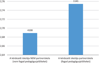 Partneriskolai státusz és pedagógusjelöltek száma Diagram a kérdezett iskolák partneriskolai státuszáról és a fogadott pedagógusjelöltek számáról.