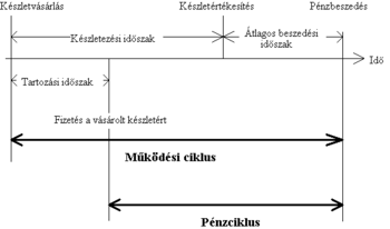 Pénzciklus és működési ciklus diagram Diagram a készletvásárlás, készletértékesítés és pénzbeszedés folyamatáról, működési és pénzciklus időszakokkal.