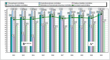 Pénzügyi minősítések alakulása 2012-2021 között Diagram a pénzügyi minősítések alakulásáról 2012 és 2021 között, különböző kategóriákban.