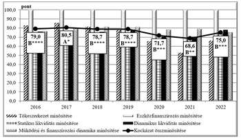 Pénzügyi minősítések pontszámai 2016-2022 között Diagram a pénzügyi minősítések pontszámairól 2016 és 2022 között, különböző kategóriákban.