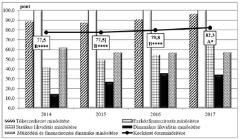 Diagram a pénzügyi minősítések alakulásáról 2014 és 2017 között, különböző kategóriákban.