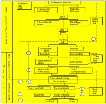 Pénzügyi diagram az eredménykimutatás és mérleg elemeivel Pénzügyi diagram, amely az eredménykimutatás és mérleg elemeit mutatja be, beleértve a hatékonysági, profitabilitási, tőkeszerkezeti és likviditási mutatókat.