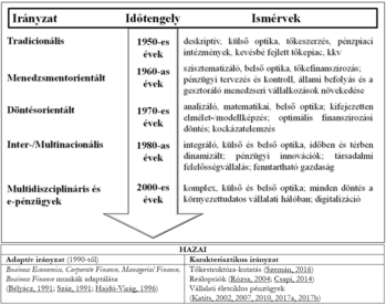 Pénzügyi irányzatok fejlődése időrendben és ismérveik A pénzügyi irányzatok fejlődése időrendben, ismérvekkel kiegészítve, hazai adaptív irányzatokkal.