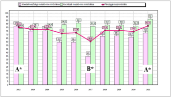 Pénzügyi mutatók minősítése 2012-2021 között Diagram a jövedelmezőségi és kockázati mutató-mix minősítéséről, valamint a pénzügyi összminősítésről 2012-2021 között.