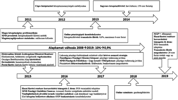 Pénzügyi szabályozások idővonala Magyarországon 2011-2019 Pénzügyi szabályozások és változások idővonala Magyarországon 2011 és 2019 között, beleértve készpénzfelvételt, online pénztárgépeket és alapkamat-változást.