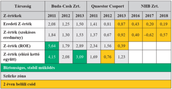 Pénzügyi társaságok Z-értékei 2011-2018 között Táblázat három pénzügyi társaság Z-értékeivel 2011-2018 között, jelmagyarázattal a biztonságos működés, szürke zóna és csőd kockázatának kategóriáiról.