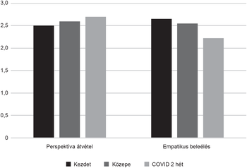Perspektíva átvétel és empatikus beleélés időszakok szerint Diagram a perspektíva átvétel és empatikus beleélés szintjéről három időszakban: kezdet, közepe, COVID 2 hét.