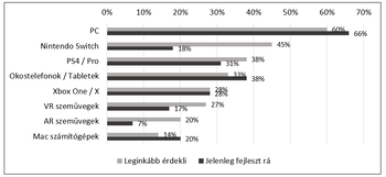 Platformok iránti érdeklődés és fejlesztési tevékenység Diagram a platformok iránti érdeklődésről és fejlesztési tevékenységről, mint PC, Nintendo Switch, PS4, stb.