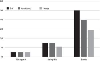 Diagram a támogatói, szimpátia és banda értékekről Diagram, amely az Élő, Facebook és Twitter platformokon mért támogatói, szimpátia és banda értékeket mutatja.