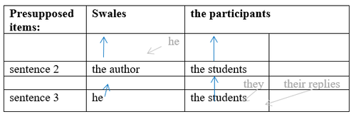 Presupposed items table with Swales and participants Table showing presupposed items with Swales and participants, including sentences and references.