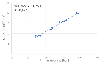 Primer nyomás és Qp áramlási sebesség grafikon Grafikon a primer nyomás és Qp áramlási sebesség közötti lineáris kapcsolatról, trendvonallal.
