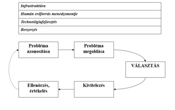 Folyamatábra a probléma azonosításától a megoldásig, kivitelezésig és ellenőrzésig, támogató tényezők: infrastruktúra, humán erőforrás, technológiafejlesztés, beszerzés.