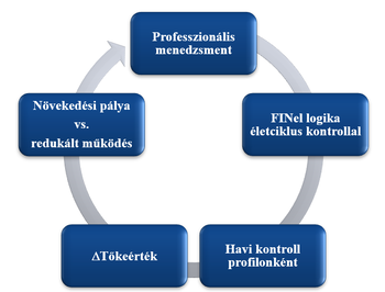 Professzionális menedzsment ciklus Kördiagram a professzionális menedzsment ciklusáról, növekedési pálya, FINel logika, havi kontroll és tőkeérték változás szakaszokkal.
