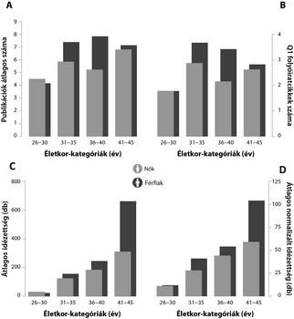Publikációk és idézettség életkor és nem szerint Négy diagram a publikációk, Q1 folyóiratcikkek, idézettség és normalizált idézettség életkor és nem szerinti eloszlásáról.