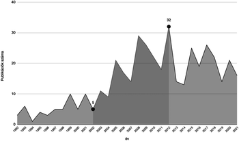 Publikációk számának alakulása 1992-2021 között Grafikon a publikációk számának alakulásáról 1992 és 2021 között, kiemelve a 2002-es és 2012-es éveket.