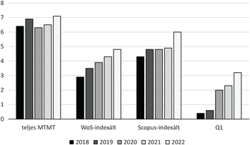 Publikációk száma 2018 és 2022 között különböző indexek szerint Diagram a teljes MTMT, WoS-indexált, Scopus-indexált és Q1 publikációk számáról 2018-2022 között.