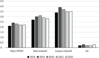 Publikációk száma 2018-2022 között különböző indexek szerint Diagram a Teljes MTMT, WoS-indexált, Scopus-indexált és Q1 publikációk számáról 2018-2022 között.