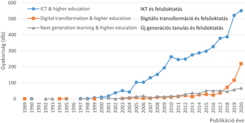 Publikációk száma különböző felsőoktatási témákban Grafikon a publikációk számának alakulásáról IKT, digitális transzformáció és új generációs tanulás témákban a felsőoktatásban.