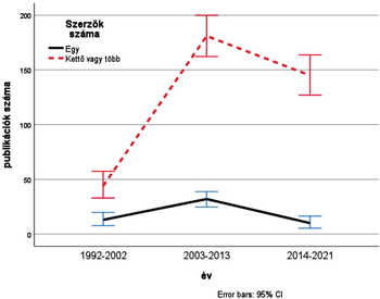 Publikációk száma szerzők szerint 1992-2021 Grafikon a publikációk számáról az évek során, egy vagy több szerzővel, hibasávokkal.