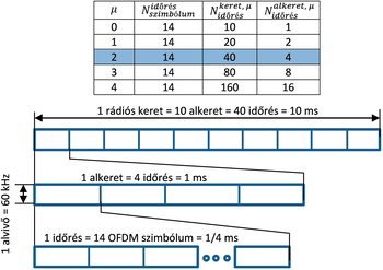 Rádiós keret, alkeret és időrés struktúra Diagram és táblázat a rádiós keretek, alkeretek és időrések struktúrájáról.