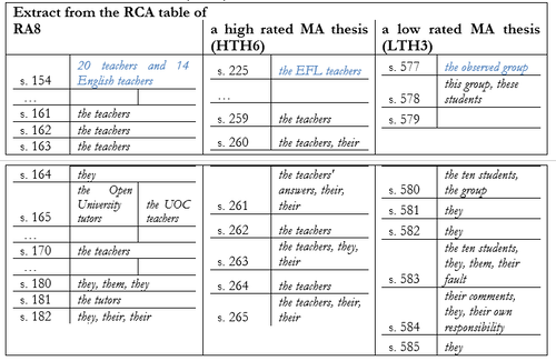 Comparison of high and low rated MA thesis in RCA table Table comparing high and low rated MA thesis with references to teachers and students.