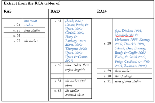 A table showing an extract from RCA tables with various study citations and references.
