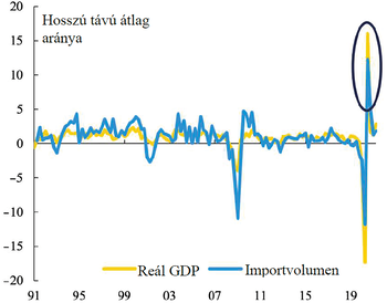 Reál GDP és importvolumen aránya 1991-2020 között Grafikon a reál GDP és importvolumen hosszú távú átlagának arányáról 1991-2020 között.
