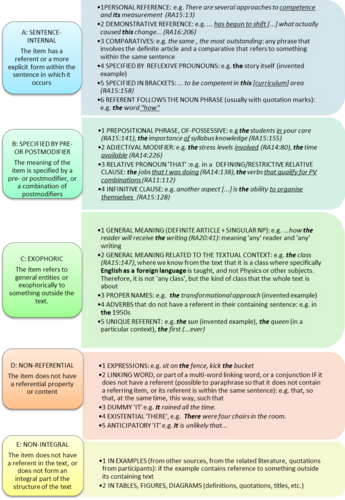 Referenciális és nem-referenciális elemek diagramja Diagram a referenciális és nem-referenciális elemek különböző típusairól, példákkal illusztrálva.