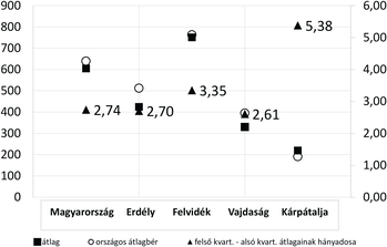 Regionális átlagbér és kvartilis hányadosok Diagram a Magyarország, Erdély, Felvidék, Vajdaság és Kárpátalja átlagbéréről és kvartilis hányadosairól.