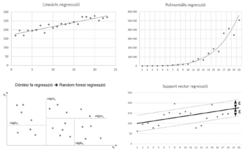 Különböző regressziós technikák grafikus ábrázolása Grafikonok különböző regressziós technikákról: lineáris, polinomiális, döntési fa, random forest és support vector regresszió.
