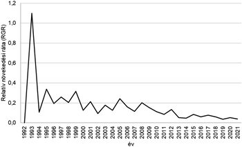 Relatív növekedési ráta grafikon 1992-2021 Grafikon a relatív növekedési ráta (RGR) alakulásáról 1992 és 2021 között.