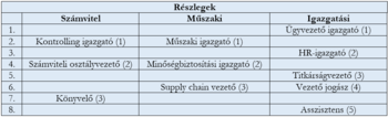 Részlegek és vezetői pozíciók táblázata Táblázat, amely a számvitel, műszaki és igazgatási részlegek vezetői pozícióit mutatja be.