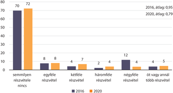 Részvétel összehasonlítása 2016 és 2020 között Diagram a részvétel különböző formáiról 2016 és 2020 között, összehasonlítva a két év adatait.