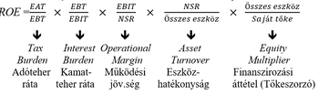 ROE képlet összetevői és pénzügyi mutatók A ROE képlet összetevői: adóteher ráta, kamatteher ráta, működési jövedség, eszközhatékonyság, finanszírozási áttétel.