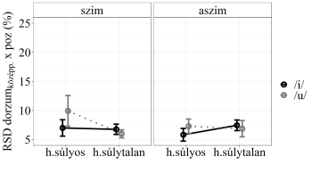 RSD dorzum pozíció szimmetrikus és aszimmetrikus helyzetekben Grafikon a RSD dorzum középpontjának pozíciójáról szimmetrikus és aszimmetrikus helyzetekben, súlyossági fokozatokkal, /i/ és /u/ magánhangzókkal.