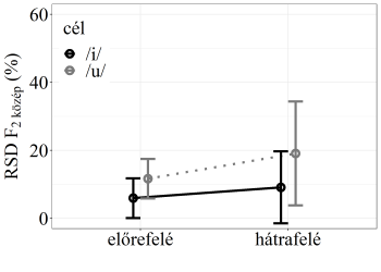 RSD F2 közép értékek grafikonja célhangokkal Grafikon, amely a RSD F2 közép (%) értékeket mutatja előrefelé és hátrafelé irányban, célhangok /i/ és /u/.