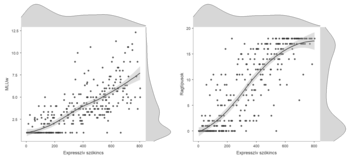 Scatter plot az expresszív szökések és reakciók kapcsolatáról Két scatter plot az expresszív szökések és reakciók kapcsolatáról, ML-Liver és Reagálások értékekkel.