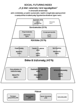 Social Futuring Index: A jó élet rendjének egysége Social Futuring Index ábrája, amely a jó élet rendjének egységét vizsgálja különböző dimenziók és pillérek alapján.