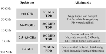Spektrum frekvenciák és alkalmazási területeik Táblázat a spektrum frekvenciákról és azok alkalmazási területeiről, mint hot spot, makrocellák, LTE.