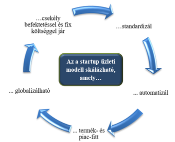 Startup üzleti modell skálázhatósága Kördiagram a startup üzleti modell skálázhatóságának jellemzőivel: csekély befektetés, standardizálás, automatizálás, termék- és piac-fitt, globalizálhatóság.