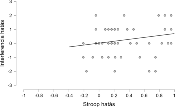 Szórási diagram a Stroop hatás és interferencia hatás közötti kapcsolatot ábrázolva, pontokkal és trendvonallal.