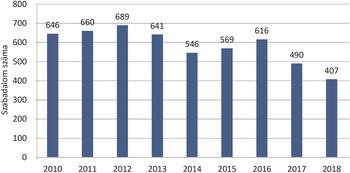 Szabadalmak száma 2010 és 2018 között Diagram a szabadalmak számának alakulásáról 2010 és 2018 között, évenkénti adatokkal.