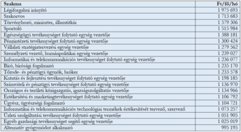 Szakmák havi átlagfizetése táblázat Táblázat különböző szakmák havi átlagfizetéséről forintban, például légiforgalmi irányító, szakorvos, sportoló.