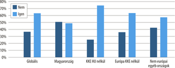 Százalékos megoszlás diagram különböző régiókban Diagram a 'Nem' és 'Igen' válaszok százalékos megoszlásáról különböző régiókban
