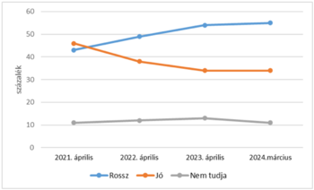 Százalékos változás grafikon 2021-2024 Grafikon a 'Rossz', 'Jó' és 'Nem tudja' kategóriák százalékos változásáról 2021 áprilisától 2024 márciusáig.
