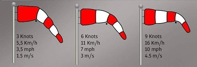 Szélzsákok különböző szélsebességekkel Három szélzsák, amelyek különböző szélsebességeket jelölnek: 3, 6 és 9 Knots.