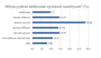 Személyes találkozások gyakorisága diagram Diagram a személyes találkozások gyakoriságáról, százalékos megoszlásban.