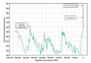 Szén-dioxid koncentráció grafikon az elmúlt 450 000 évben Grafikon a szén-dioxid koncentráció változásáról az elmúlt 450 000 évben, extrapolációval.