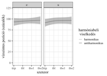 Szenzor viselkedés grafikon harmonikus és antiharmonikus módon Grafikon két szenzor viselkedéséről harmonikus és antiharmonikus módon, vízszintes pozíció százalékos értékeivel.