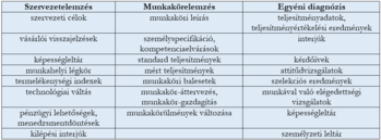 Szervezetelemzés, Munkakörelemzés és Egyéni diagnózis táblázat Táblázat három kategóriával: Szervezetelemzés, Munkakörelemzés, Egyéni diagnózis, különböző elemzési szempontokkal.